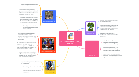 Mind Map: TEXTILES AROUND THE WORLD