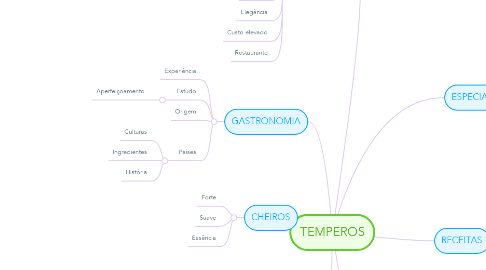 Mind Map: TEMPEROS