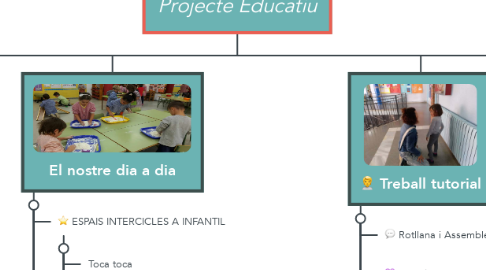 Mind Map: Coneix el nostre Projecte Educatiu