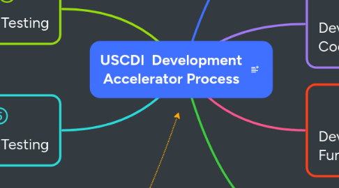 Mind Map: USCDI Development Accelerator Process