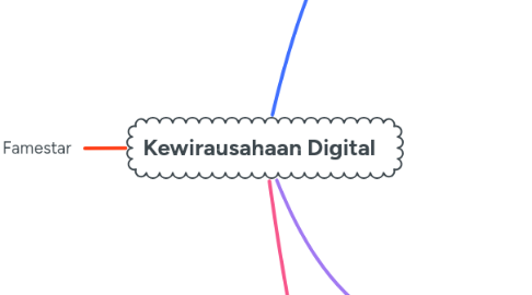 Mind Map: Kewirausahaan Digital