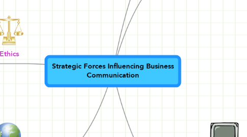Mind Map: Strategic Forces Influencing Business Communication