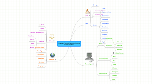 Mind Map: Strategic Forces Influencing Business Communication