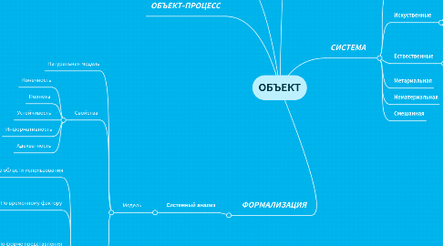 Mind Map: ОБЪЕКТ