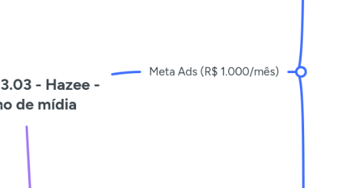 Mind Map: 2023.03.03 - Hazee - Plano de mídia