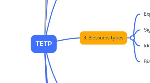 Mind Map: TETP