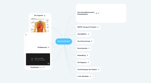Mind Map: GESUNDHEIT