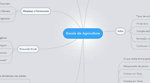 Mind Map: Escola de Agricultura