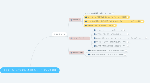 Mind Map: 1.さんしろうのIT起業塾（会員限定ページ一覧）／公開用
