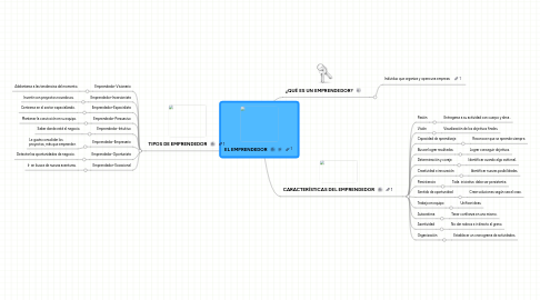 Mind Map: EL EMPRENDEDOR