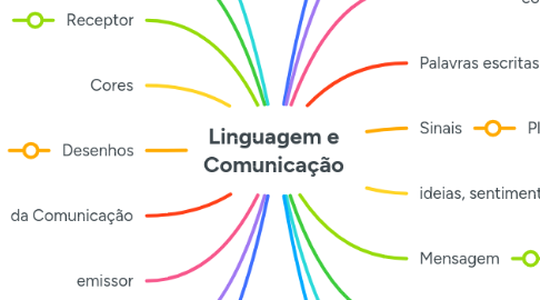 Mind Map: Linguagem e Comunicação