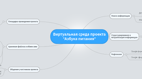 Mind Map: Виртуальная среда проекта "Азбука питания"