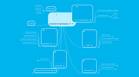 Mind Map: Gestión Empresarial