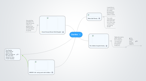 Mind Map: Charities