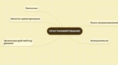 Mind Map: ПРОГРАММИРОВАНИЕ