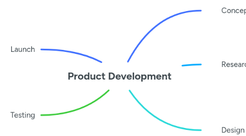 Mind Map: Product Development