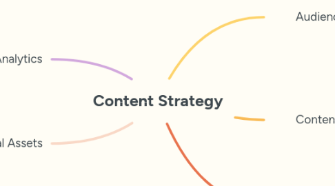 Mind Map: Content Strategy
