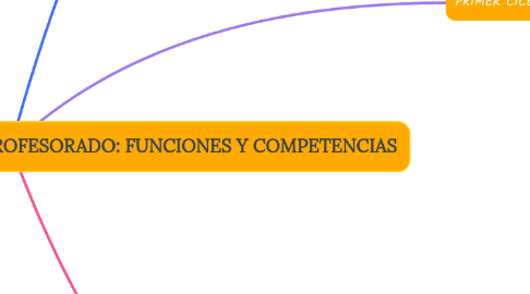 Mind Map: LOS ÓRGANOS DE COORDINACIÓN DEL PROFESORADO: FUNCIONES Y COMPETENCIAS