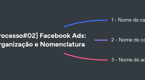 Mind Map: [Processo#02] Facebook Ads: Organização e Nomenclatura