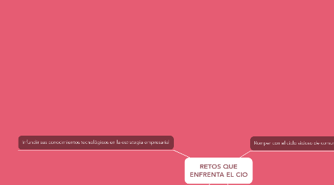 Mind Map: RETOS QUE ENFRENTA EL CIO