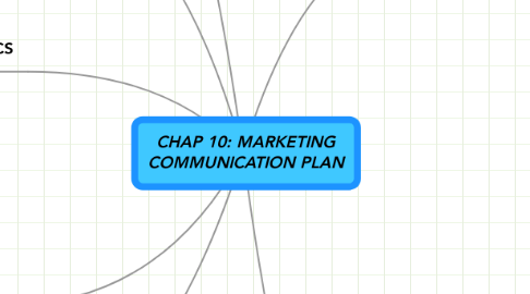 Mind Map: CHAP 10: MARKETING COMMUNICATION PLAN