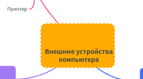 Mind Map: Внешние устройства компьютера
