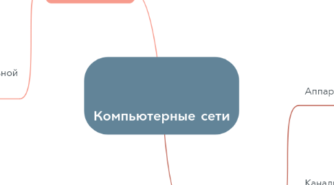 Mind Map: Компьютерные сети
