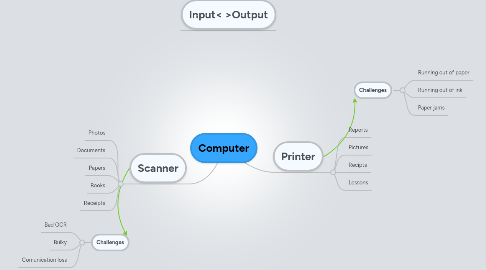 Mind Map: Computer