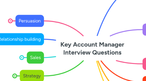 Mind Map: Key Account Manager Interview Questions