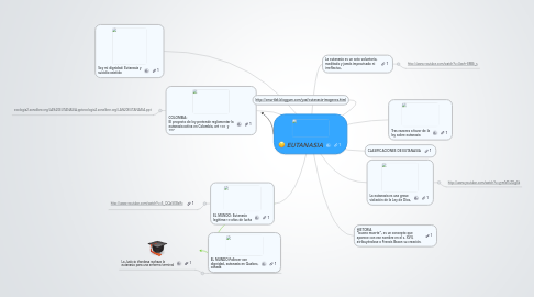 Mind Map: EUTANASIA