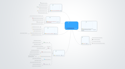 Mind Map: EL EMPRENDEDOR