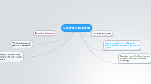 Mind Map: Ongoing Assessments