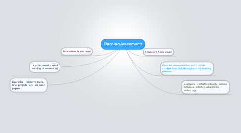 Mind Map: Ongoing Assessments
