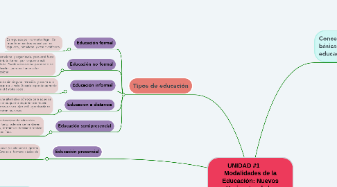 Mind Map: UNIDAD #1         Modalidades de la Educación: Nuevos Horizontes de la  Educación y la Formación.