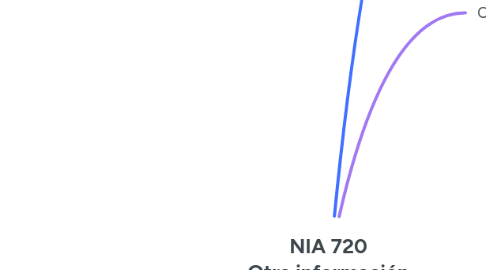 Mind Map: NIA 720 Otra información