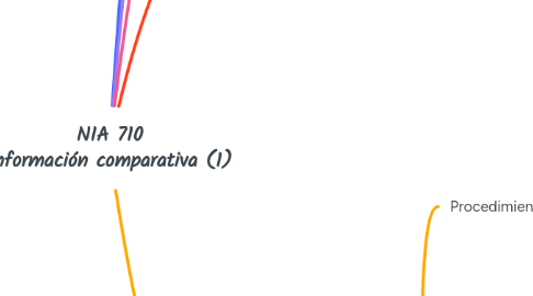 Mind Map: NIA 710 Información comparativa (1)