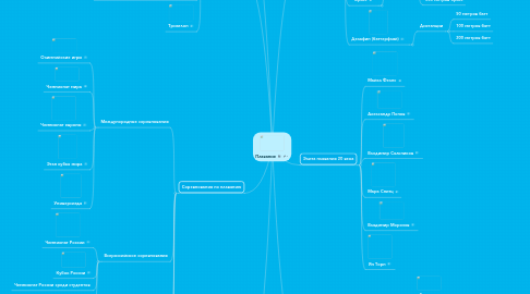 Mind Map: Плавание