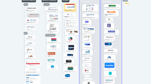 Mind Map: Cartographie des liens utiles en Économie-Gestion