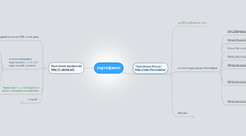 Mind Map: сертификат