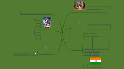 Mind Map: Indien