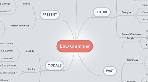 Mind Map: ESO Grammar