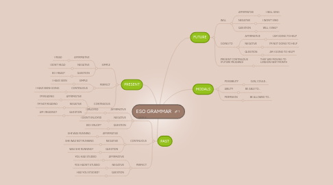 Mind Map: ESO GRAMMAR