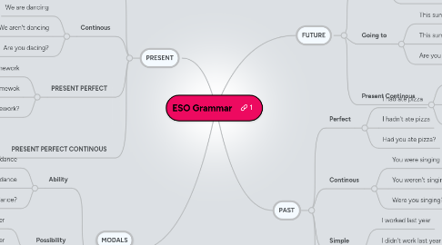 Mind Map: ESO Grammar