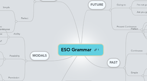 Mind Map: ESO Grammar