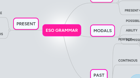 Mind Map: ESO GRAMMAR