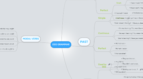 Mind Map: ESO GRAMMAR