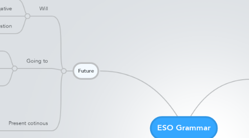 Mind Map: ESO Grammar