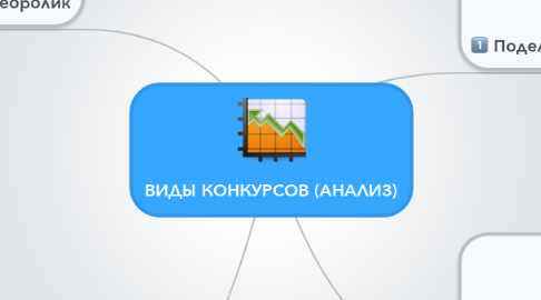 Mind Map: ВИДЫ КОНКУРСОВ (АНАЛИЗ)