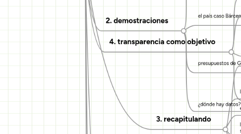 Mind Map: Zaragoza: opendata y transparencia