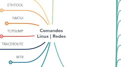 Mind Map: Comandos Linux | Redes